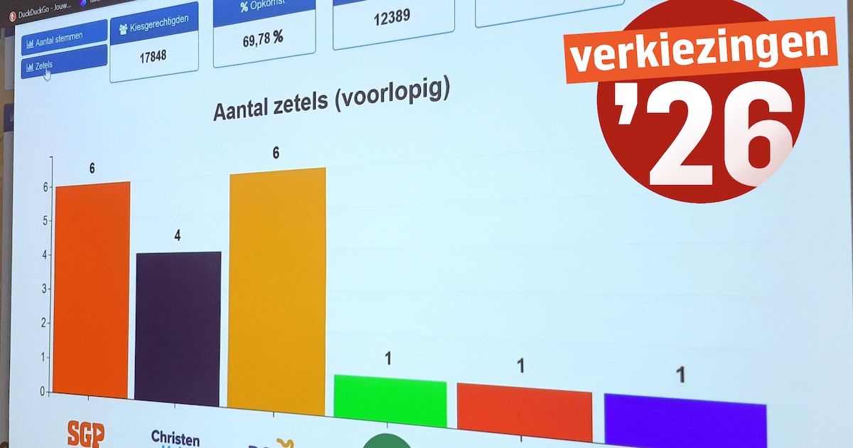 Analyse | BGZ boekt enorme winst, maar krijgt de partij ook een nieuwe kans in het college?