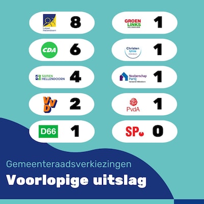 Lokaal Hellendoorn krijgt van kiezer tweede kans om te besturen, coalitie met CDA ligt voor de hand