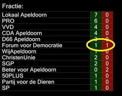 Opmerkelijke strijd binnen FvD in Apeldoorn: partijleider sneert naar collega tijdens vergadering
