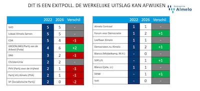Dikke voldoende voor Almelose exitpoll maar de PvdA zal er anders over denken