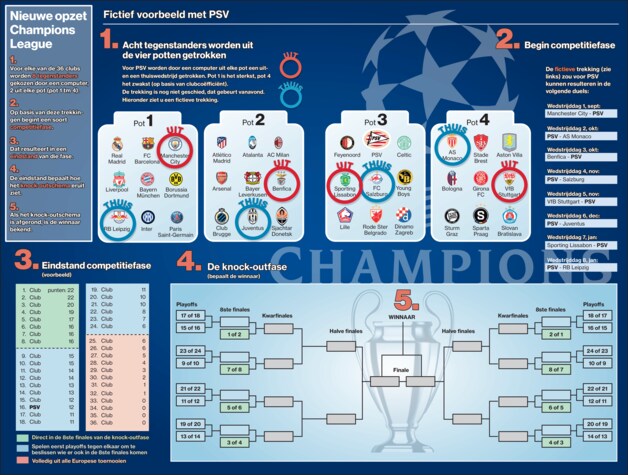 Champions League in nieuw jasje vanavond van start: spektakel staat ...