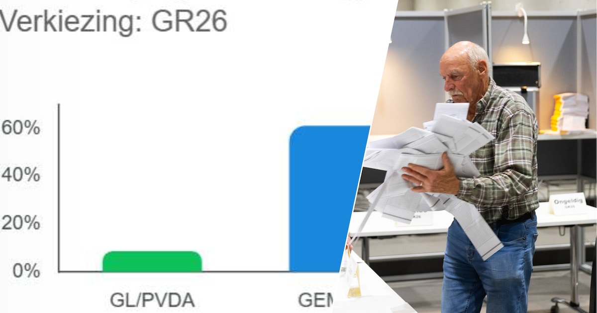 LIVE | Gemeentebelang de grootste in Okkenbroek • Wachten op volgende uitslagen in Deventer
